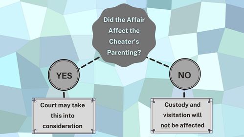 Does Adultery Affect Child Custody in Texas Flowchart